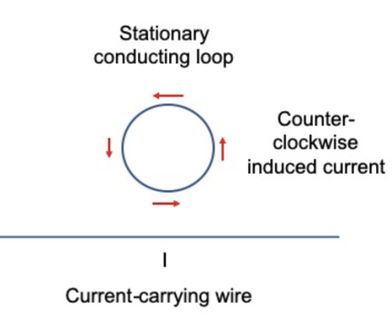Stationary conducting loop 1 Counter- clockwise induced current - Current-carrying wire