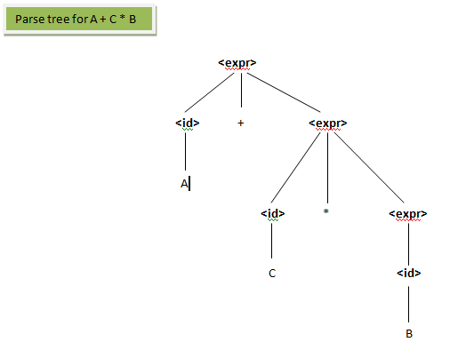 Parse tree for A+C* B expr> id> expr> id> id>