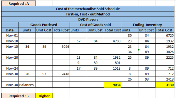 Required: A Cost of the merchandise Sold Schedule First-in, First-out Method DVD Players Goods Purchsed Cost of Goods sold Da