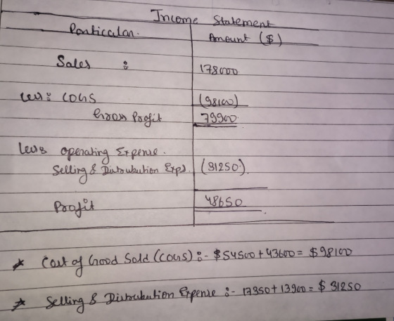 Income Ponticalan Statement Amount ($) Sales & 178 no w cons boos Profit (grow) 79900 leurs operating Expense. Selling & Bato
