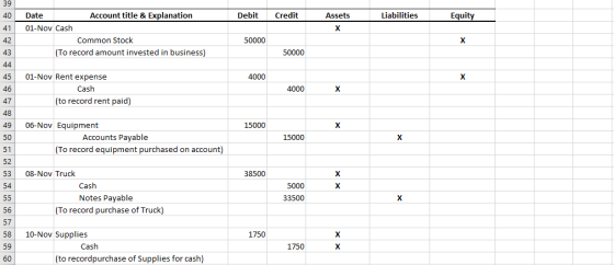 39 40 Debit Credit Assets Liabilities Equity 41 X Date Account title & Explanation 01-Nov Cash Common Stock (To record amount