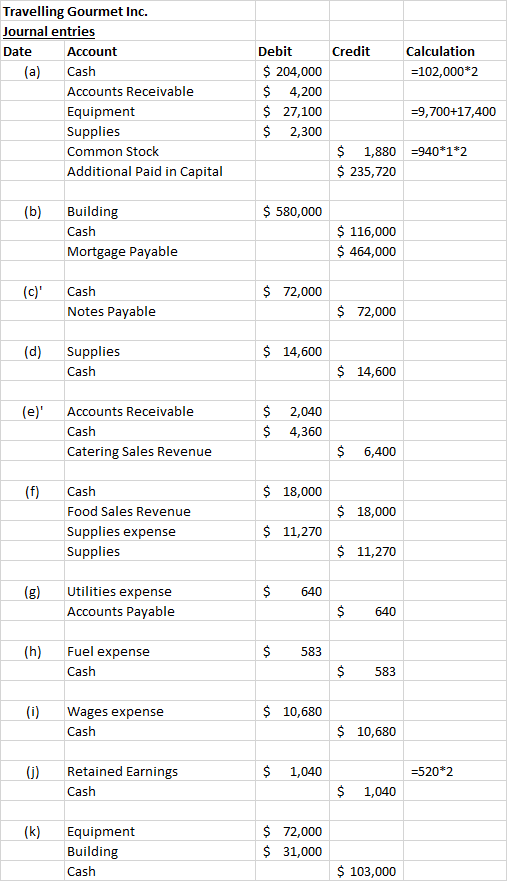 Calculation =102,000*2 Travelling Gourmet Inc. Journal entries Date Account (a) Cash Accounts Receivable Equipment Supplies C