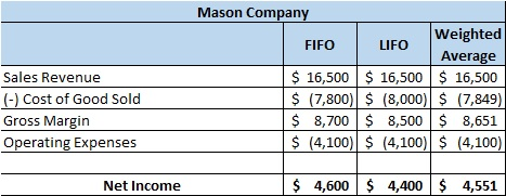 Sales Revenue (-) Cost of Good Sold Gross Margin Operating Expenses Mason Company Weighted FIFO LIFO Average $ 16,500 $ 16,50
