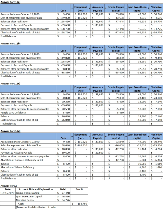 Answer Part 1 (a) Account balances October 15,2020 Sale of equipment and divison of gain Balances after realization Payment t