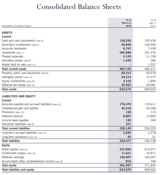 Consolidated Balance Sheets As at March 31, 2018 As at April 1 2017 (thousands of Canadian dollars) ASSETS Current Cash and c