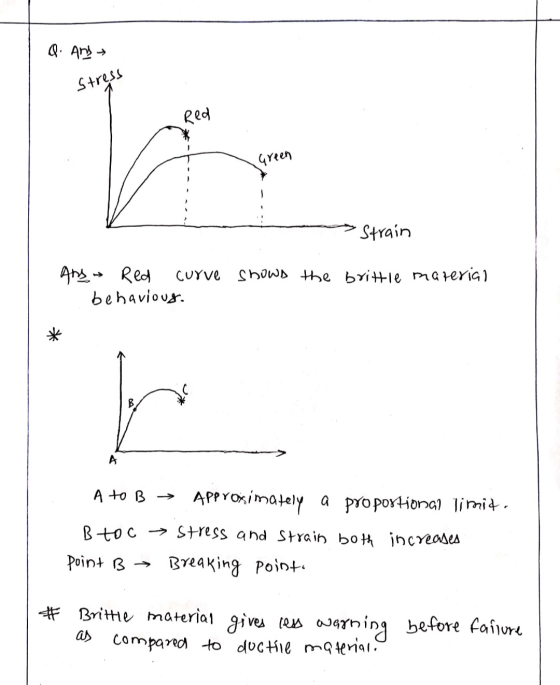 Q. An → stress Red green Strain Ans Red curve shown the brittle material behavious. A A to B → Approximately a proportional l