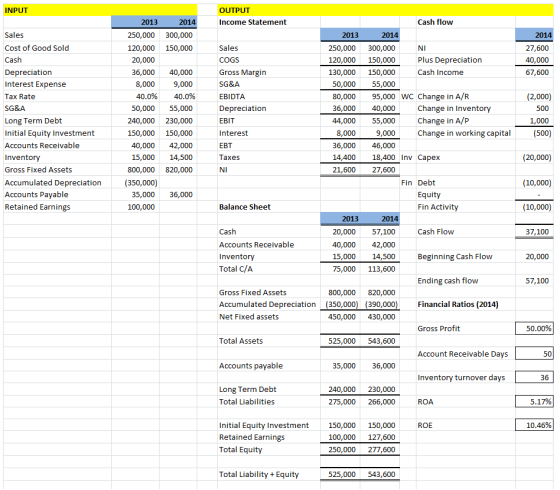 INPUT OUTPUT 2013 Income Statement Sales 250,000 300,000 120,000 150,000 2013 Cost of Good Sold 27,600 40,000 67,600 250,000
