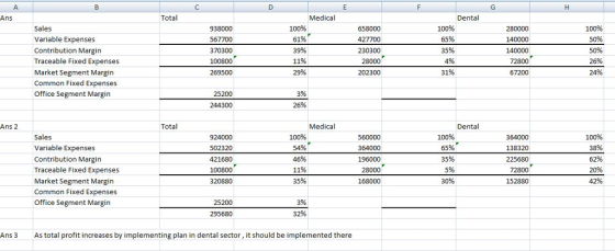 A. Ans Total Medical Dental Sales Variable Expenses Contribution Margin Traceable Fixed Expenses Market Segment Margin Common