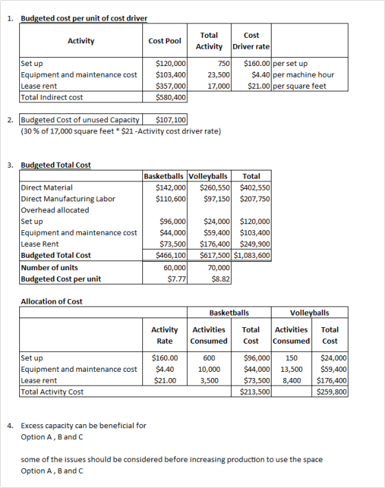 1. Budgeted cost per unit of cost driver Activity Cost Pool Total Cost Activity Driver rate Set up Equipment and maintenance