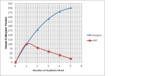 Output & Marginal Product Output MP 1 5 6 2 3 4 Number of students Hired
