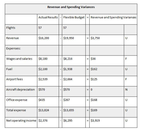 Revenue and Spending Variances Actual Results - Flexible Budget = Revenue and Spending Variances Flights 57 57 Revenue $16,20