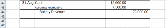 42 31-Aug Cash Accounts receivable Bakery Revenue 12,500.00 7,500.00 43 44 20,000.00 45 46 47