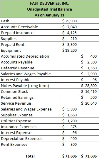 FAST DELIVERIES, INC. Unadjusted Trial Balance As on January 31 Cash $ 29,900 Accounts Receivable $ 7,040 Prepaid Insurance $