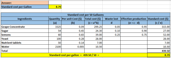 Answer: Standard cost per Gallon 8.79 Ingredients 0.90 Standard cost per 50 Gallaons Quantity Per unit Cost ($) Total cost ($