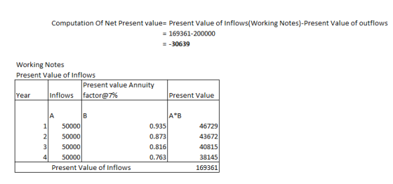 Computation of Net Present value= Present Value of Inflows(Working Notes)-Present Value of outflows = 169361-200000 = -30639