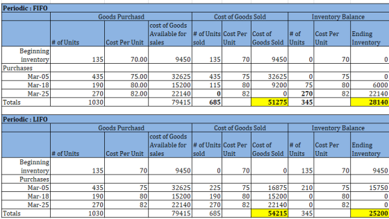 Periodic: FIFO Inventory Balance Goods Purchasd Cost of Goods Sold cost of Goods Ending Inventory Available for# of Units Cos