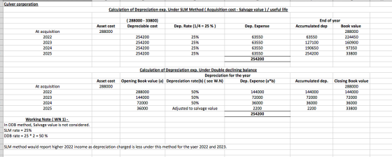 Culver corporation Calculation of Depreciation exp. Under SLM Method Acquisition cost - Salvage value /useful life (288000 -