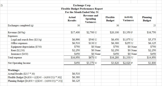 Exchange Corp Flexible Budget Performance Report For the Month Ended May 31 Revenue and Actual Spending Results Variances 30