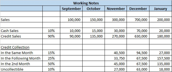 Working Notes September October November December January Sales 100,000 150,000 300,000 700,000 200,000 Cash Sales Credit Sal