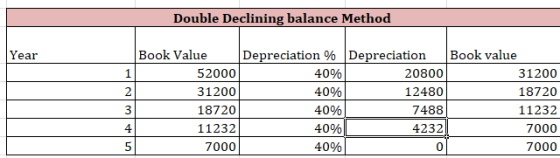 Double Declining balance Method Year Book Value Depreciation % 52000 40% 31200 40% 18720 40% 11232 40% 7000 40% Depreciation