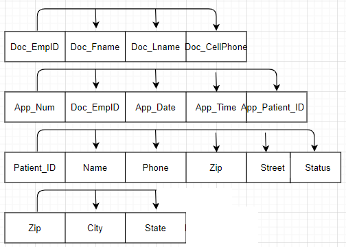 Doc_EmplD Doc_Frame Doc_Lname Doc_CellPhone App_Num Doc_EmplD App_Date App_Time App_Patient_ID Patient_ID Name Phone Zip Stre