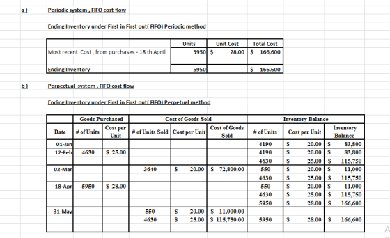 Periodic system, FIFO cost flow Ending Inventory under First in First out( FIFO) Periodic method Units Unit Cost 5950 $ 28.00