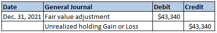 Date General Journal Dec. 31, 2021 Fair value adjustment Unrealized holding Gain or Loss Debit Credit $43,340 $43,340