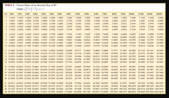 TABLE 5 Future Value of an Annuity Due of $1 FVAD - (1 + i) - 1 (1 + i) n/i 1 2 3 4 5 1.0% 1.0100 2.0301 3.0604 4.1010 5.152