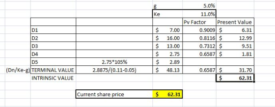 $ $ $ $ $ $ 7.00 16.00 13.00 2.75 2.89 48.13 5.0% 11.0% Pv Factor Present Value 0.9009 $ 6.31 0.8116 $ 12.99 0.7312 $ 9.51 0.