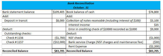 $74,800 Bank statement balance Add: Deposit in transit Bank Reconciliation October. 31 $109,405 Book balance of cash Add: $8,