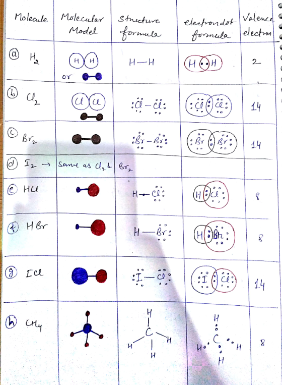Valene elecbon Molecule Molecular Spuctureeleetmdst ④) U. | @O 2- HCL cl