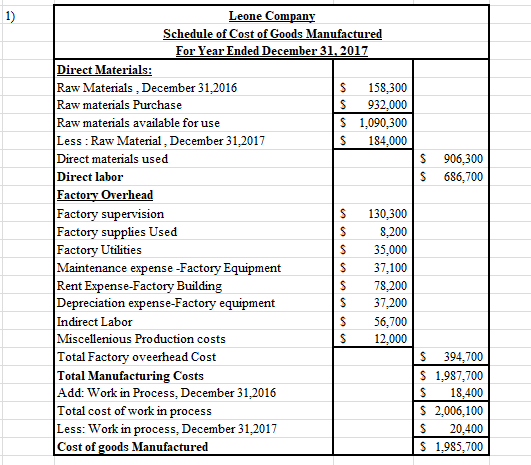 S 906,300 686,700 S Leone Company Schedule of Cost of Goods Manufactured For Year Ended December 31, 2017 Direct Materials: R