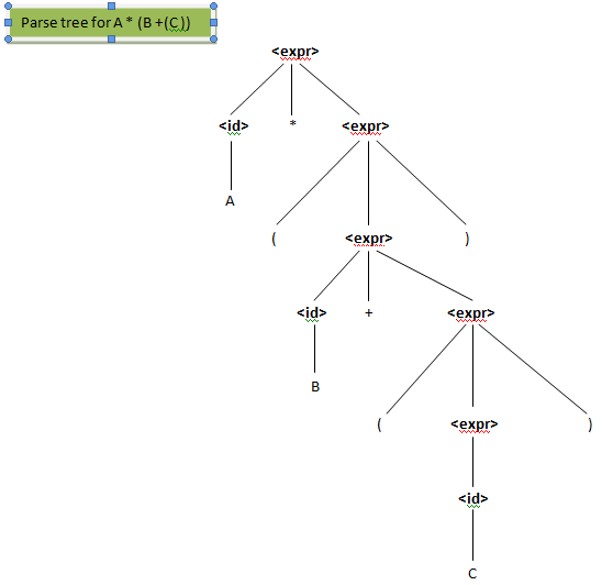 Parse tree forA* (B+(C)) expr> id> expr> id> expr expr> id>