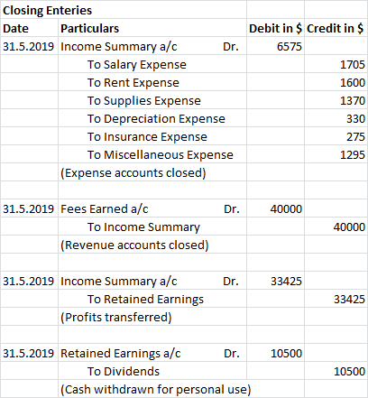 Closing Enteries Date Particulars 31.5.2019 Income Summary a/c Dr. To Salary Expense To Rent Expense To Supplies Expense To D