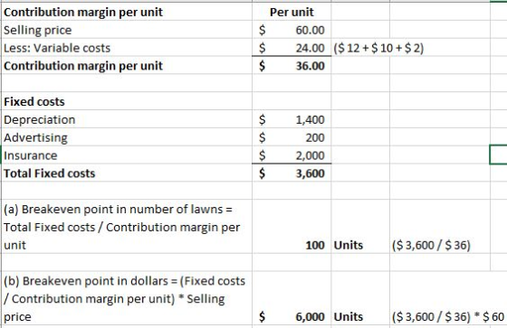 Contribution margin per unit Selling price Less: Variable costs Contribution margin per unit $ $ $ Per unit 60.00 24.00 ($ 12
