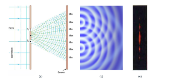 Rays Min Screen (a) (b) (c) Wavefront