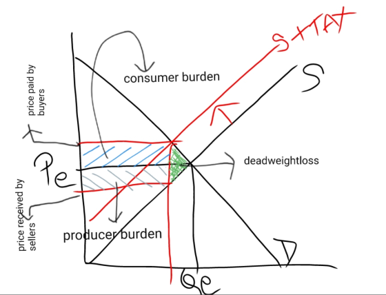 price received by sellers - price paid by buyers producer burden consumer burden deadweightloss SITAT