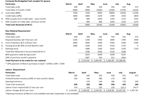 March July Aug 425 Compute the Budgeted Cash receipts for Iguana Particulars Total Sales units Total Sales in $ (units x $30)
