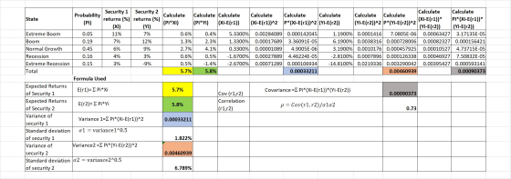 Calculate (Pi* Xi) Calculate Calculate (Pi*Yi) (Xi-E(r1)) (Pi) (Yi) 0.05 05 0.6% 1.3% 2.7% 0.6% 0.5% 5.7% 0.4% 2.3% 4.1% 0.5%