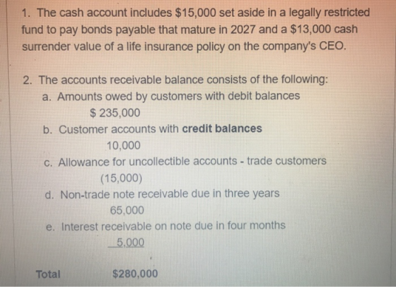 1. The cash account includes $15,000 set aside in a legally restricted fund to pay bonds payable that mature in 2027 and a $1