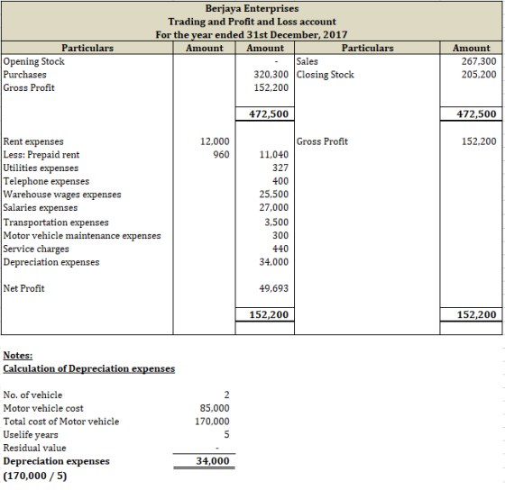 Berjaya Enterprises Trading and Profit and Loss account For the year ended 31st December, 2017 Particulars Amount Amount Part