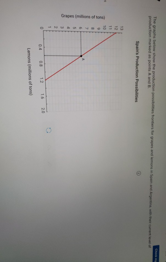 The graphs below show the production possibilities frontiers for production marked as points A and B. grapes and lemons in Spain and Argentina, with their current level of Spains Production Possibilities 13 0.4 0.8 1.2 1.6 2.0 Lemons (millions of tons)