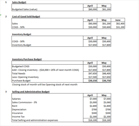 Sales Budget April $60,000 May $61,200 Budgeted Sales (value) 2 Cost of Good Sold Budget Sales COGS - 50% April $60,000 $30,0