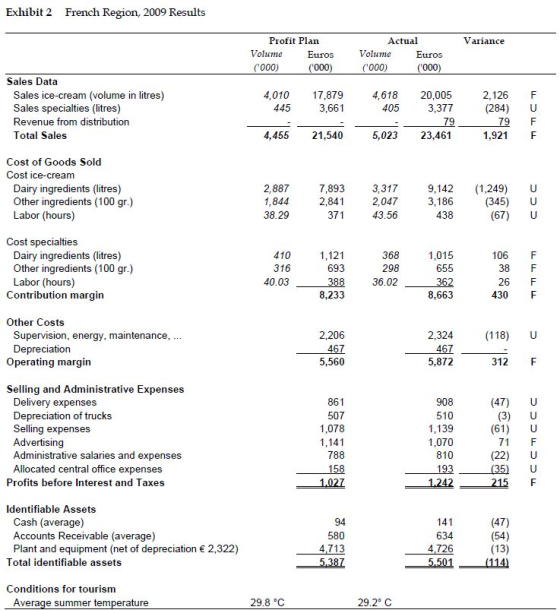 Exhibit 2 French Region, 2009 Results Variance Profit Plan Volume Euros (000) (000) Actual Volume Euros (000) (000) Sales