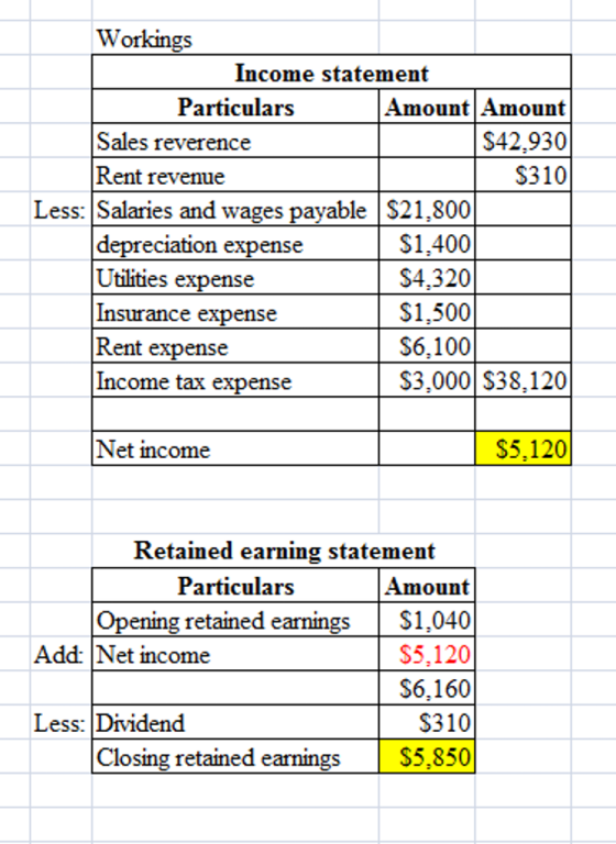 Workings Income statement Particulars Sales reverence Rent revenue Amount Amount S42,930 S310 Less: Salaries and wages payabl