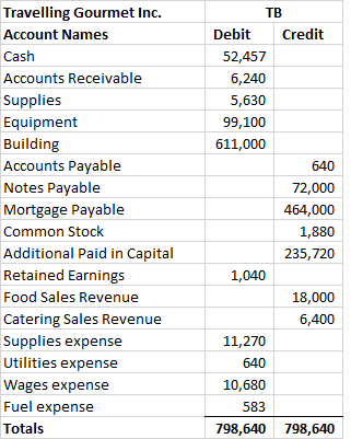 Travelling Gourmet Inc. Account Names Cash Accounts Receivable Supplies Equipment Building Accounts Payable Notes Payable Mor