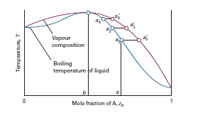 Vapour composition Boiling temperature of liquicd Mole fraction of A,