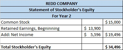 REDD COMPANY Statement of Stockholders Equity For Year 2 Common Stock $ 15,000 Retained Earnings, Begninning $ 13,900 Add: N