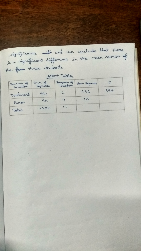 significance with and we conclude that there is a significant difference in the mean scores of the four three students. ANOVA