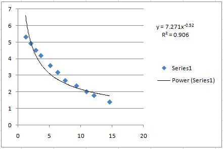 7 LD y= 7.271x-052 R = 0.906 5 4 3 Series1 Power (Series1) N 1 0 0 5 10 15 20